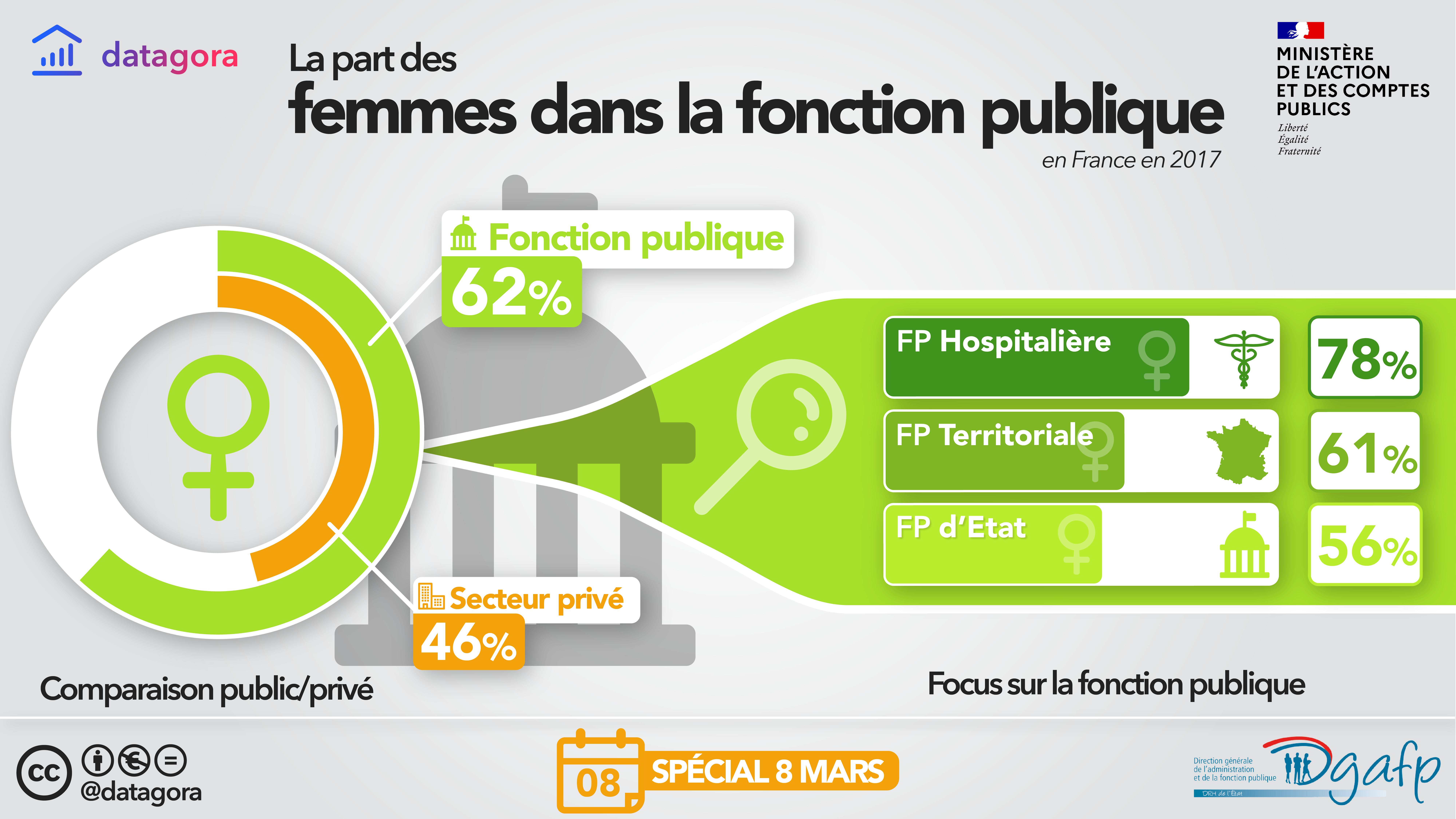 La part des femmes dans la FP (cliquez pour agrandir)