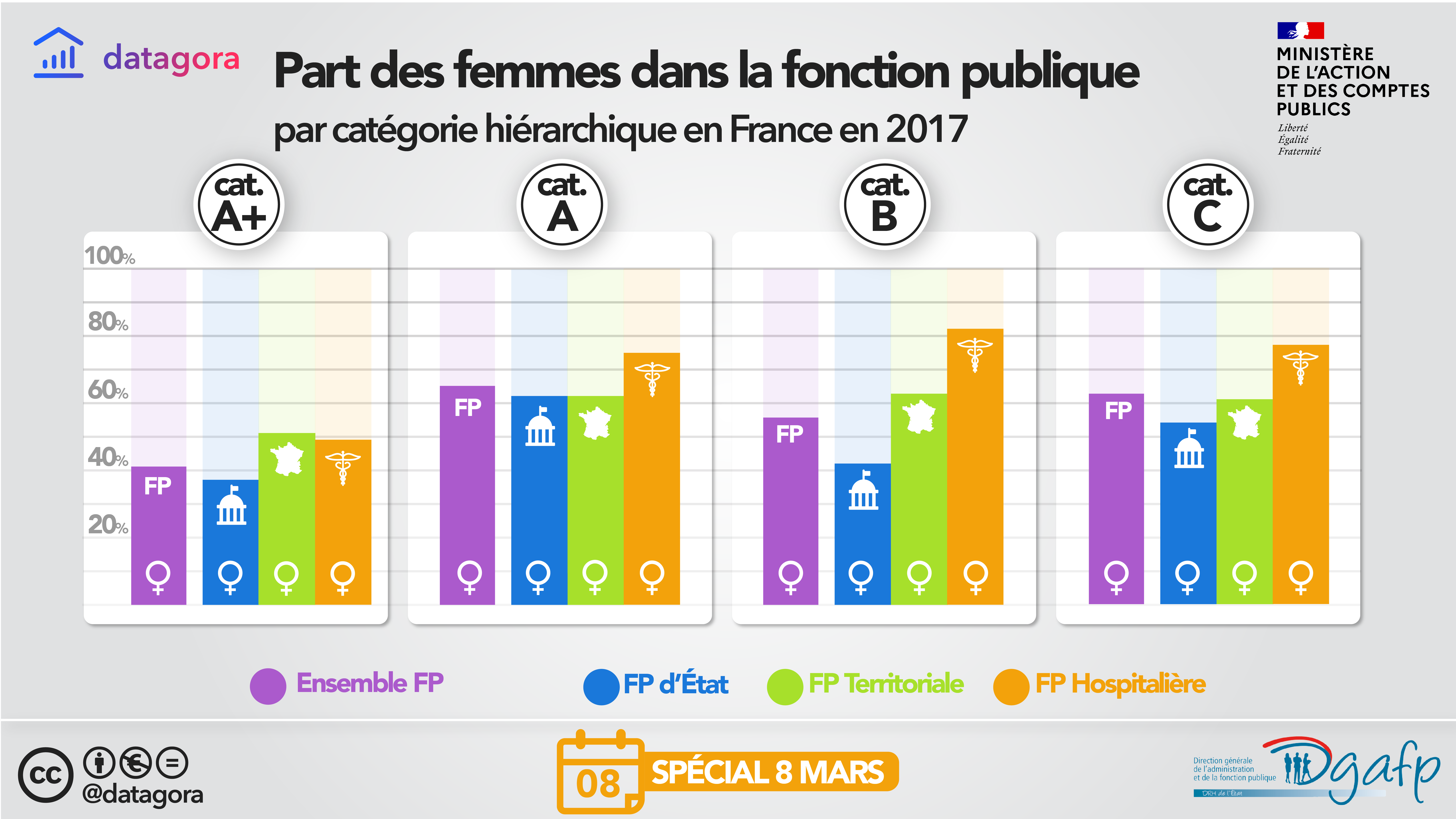 La part des femmes dans la FP par catégorie hiérachique (cliquez pour agrandir)