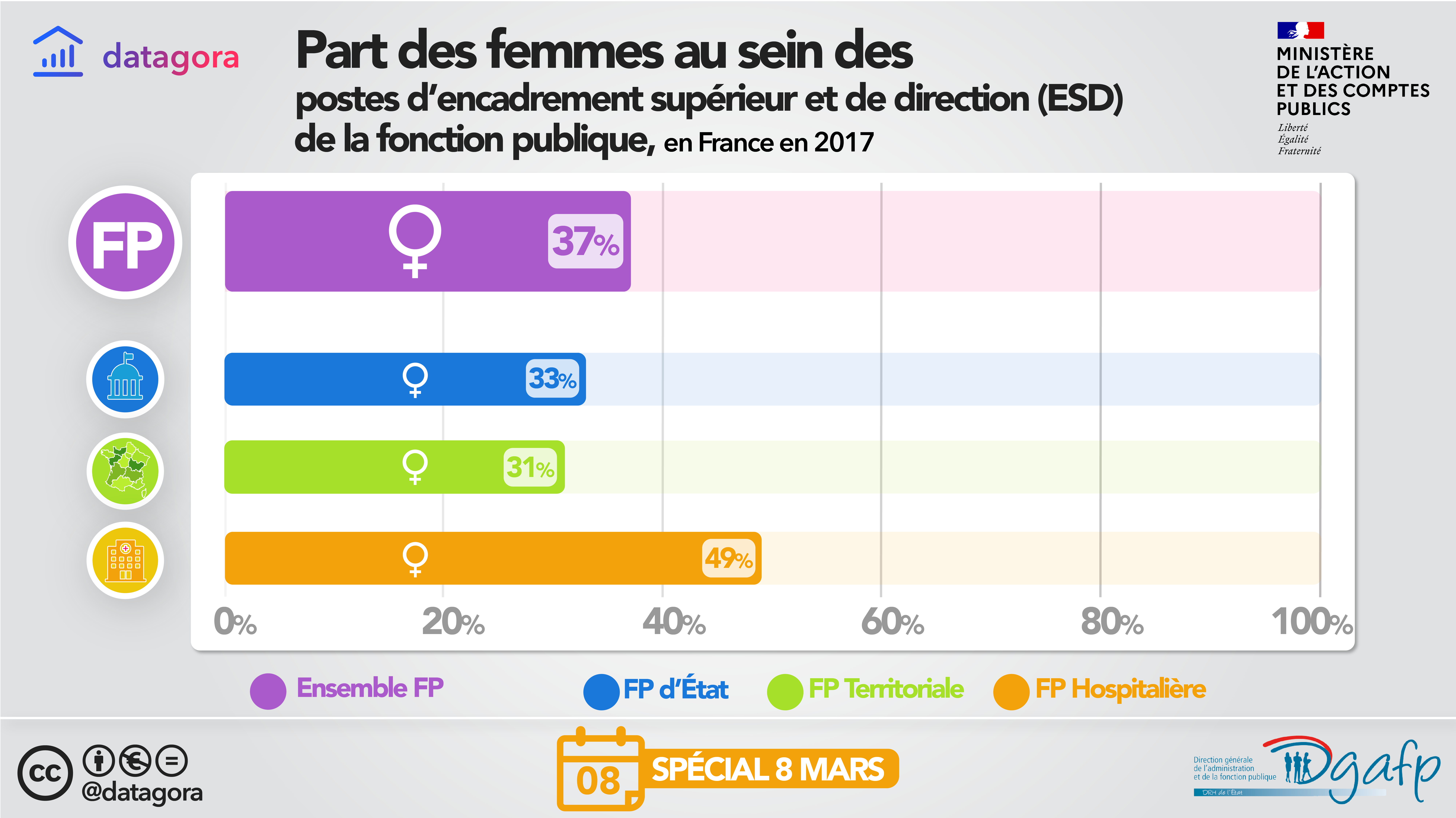 La part des femmes dans l'encadrement de la FP (cliquez pour agrandir)