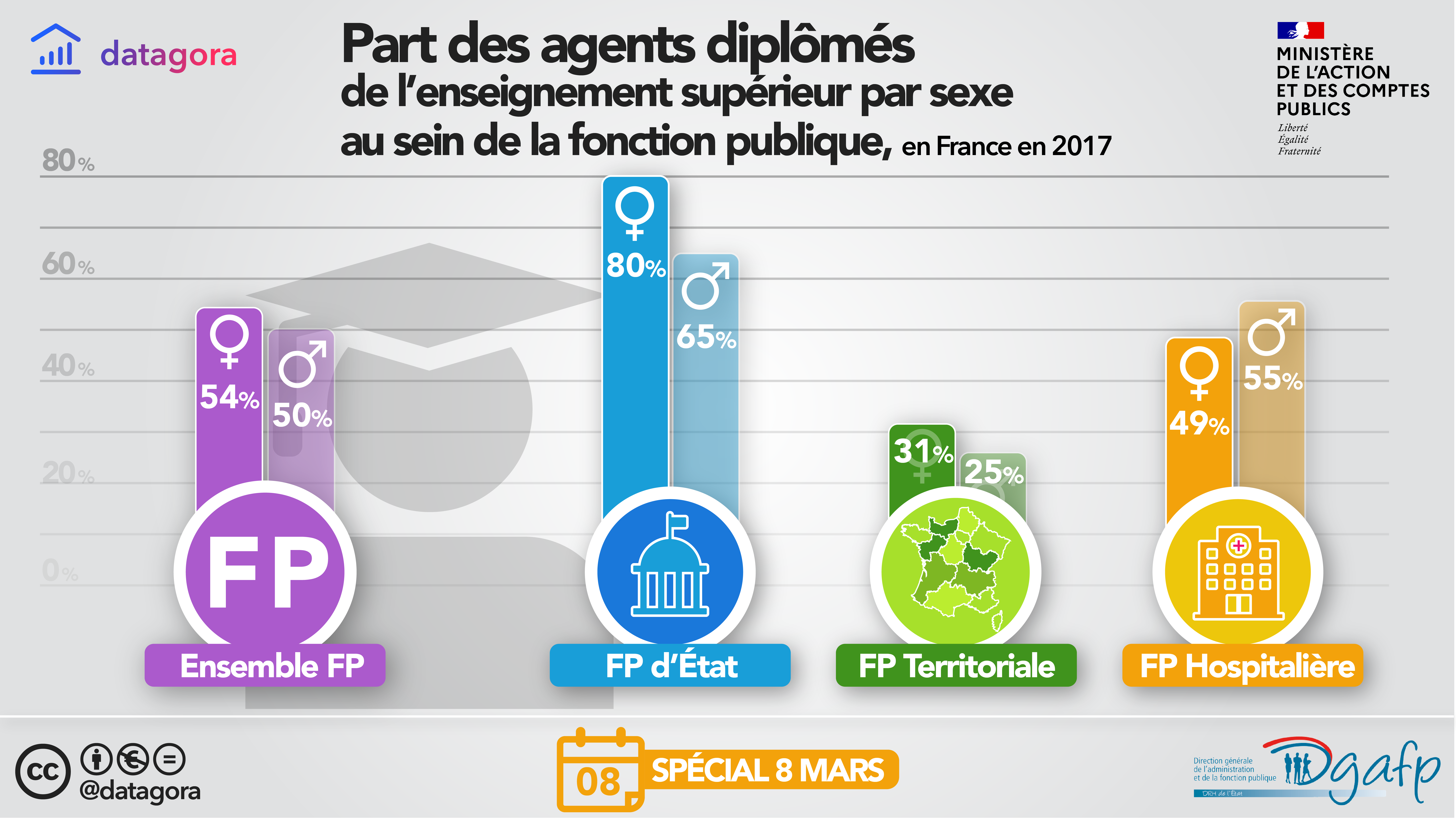 La part des agents diplômés dans la FP (cliquez pour agrandir)