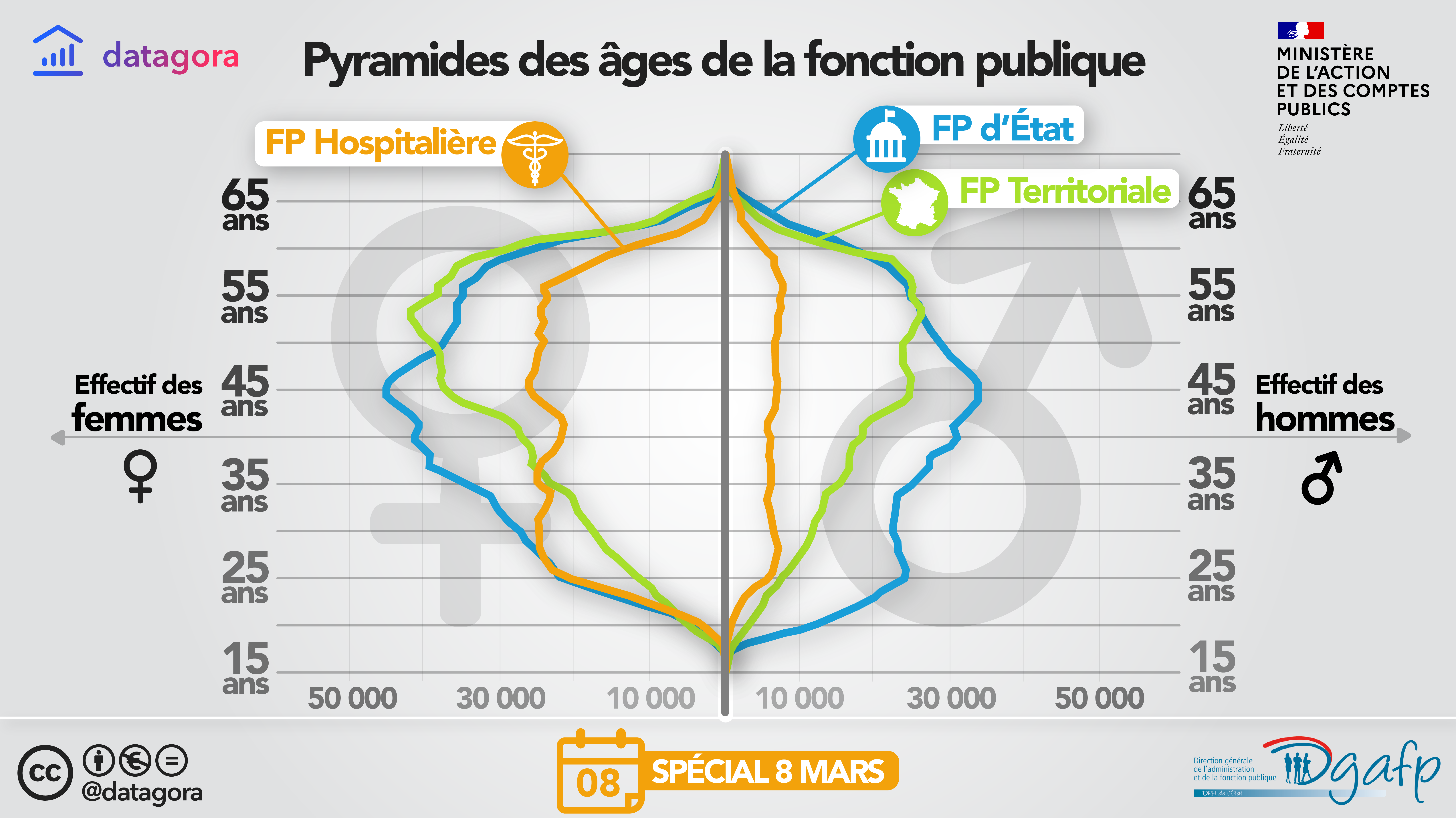 Pyramides des âges dans la FP (cliquez pour agrandir)