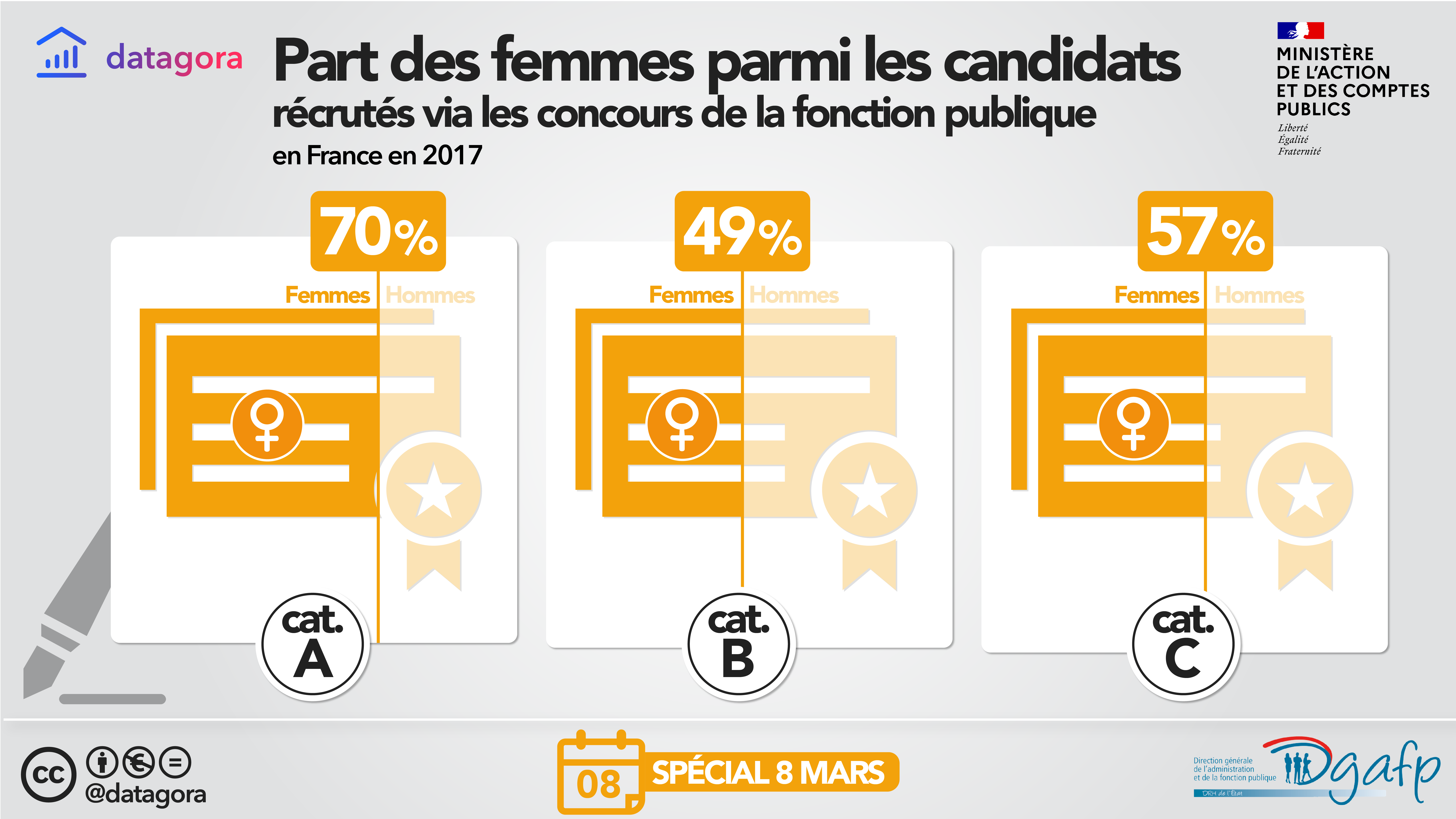 Part des femmes parmi les candidats recutés via les consours dans la FP (cliquez pour agrandir)
