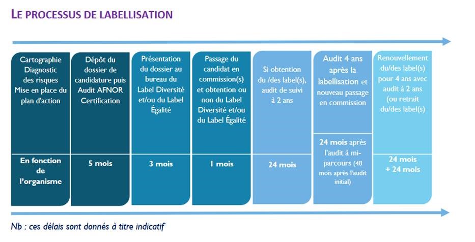 Le processus de labellisation