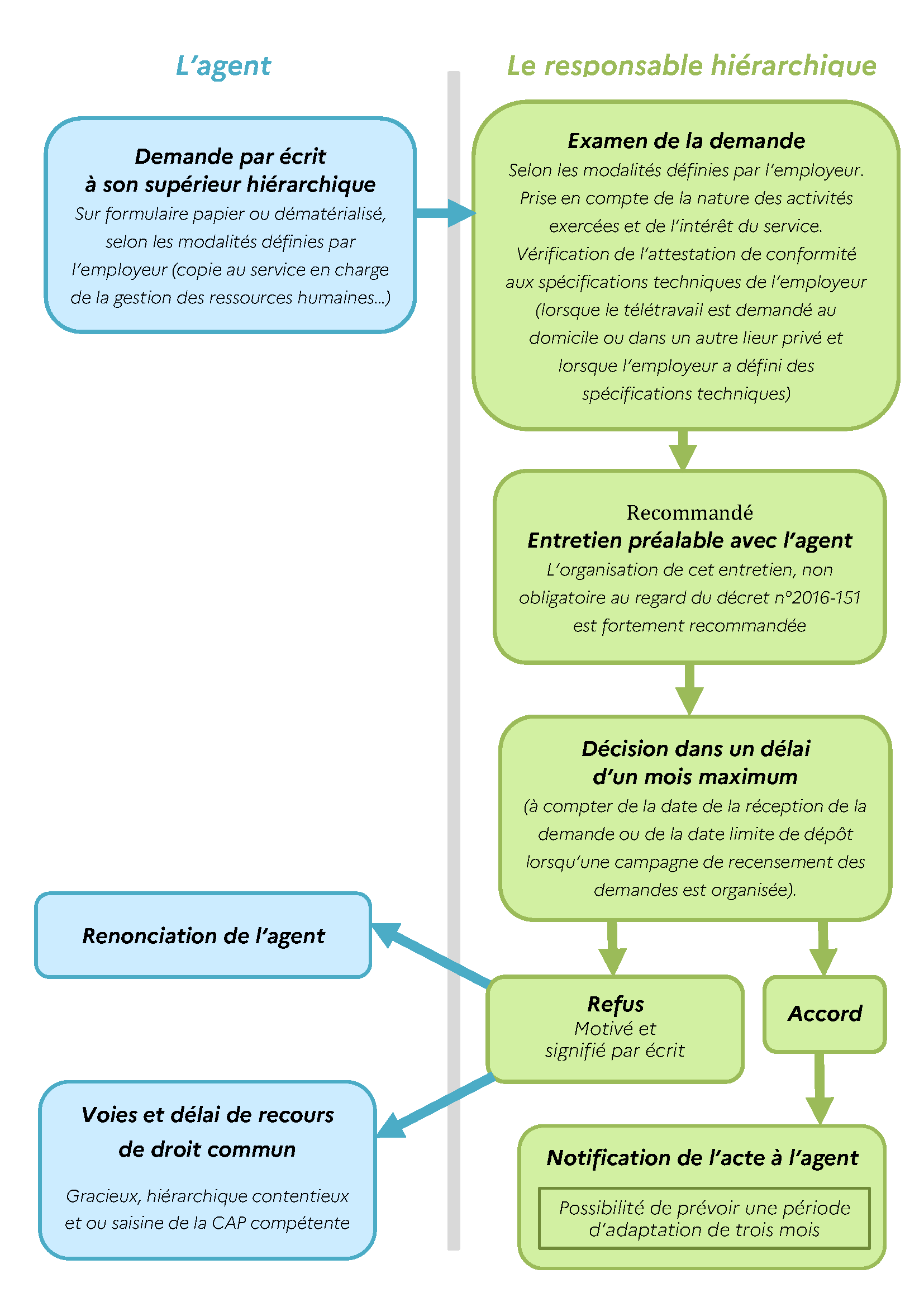 La procédure d’autorisation d’exercer en télétravail