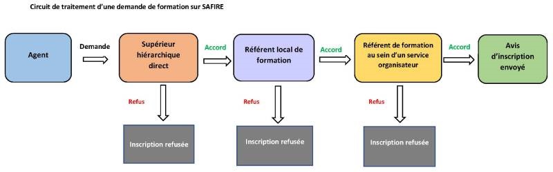 Circuit de traitement d’une demande de formation sur SAFIRE