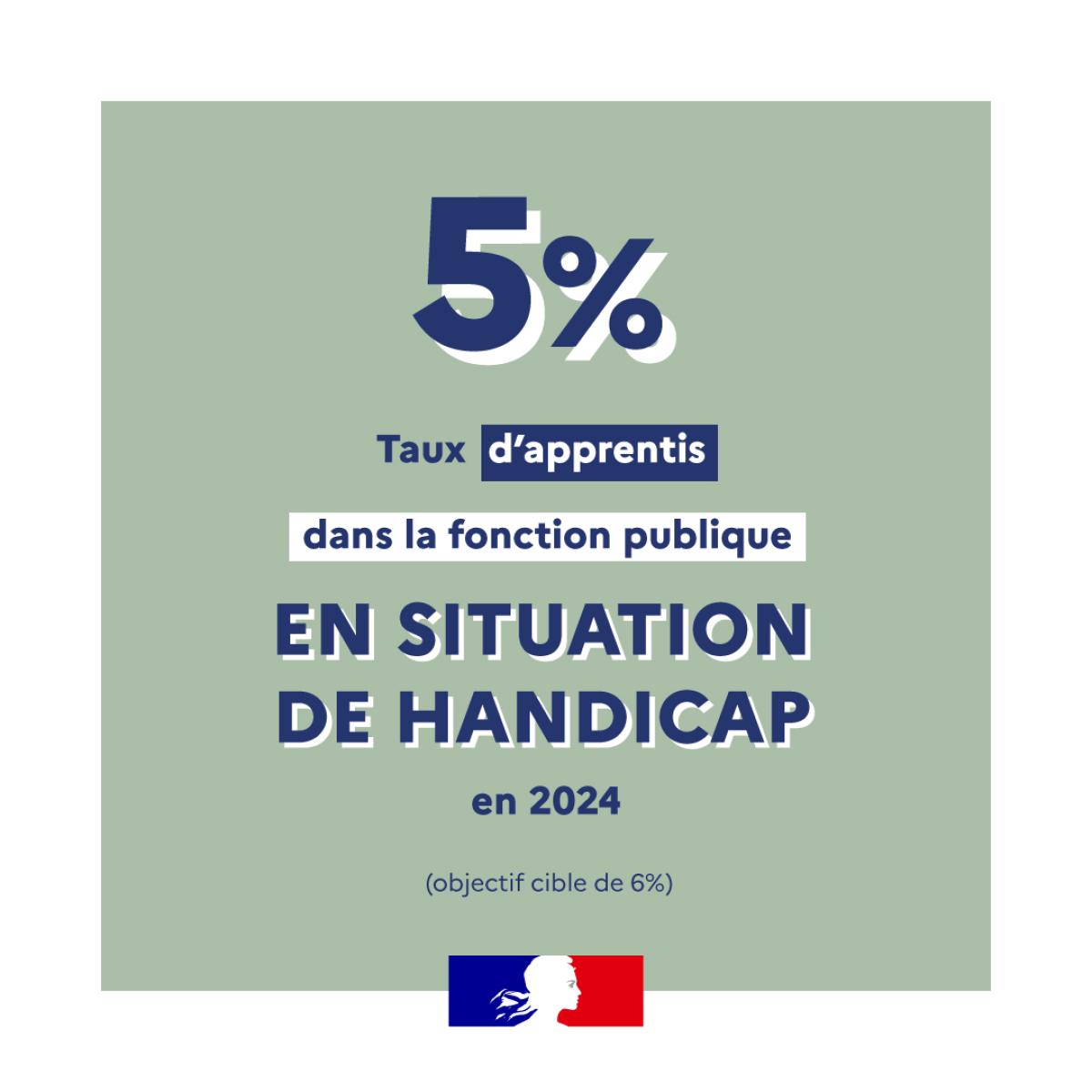 5% : taux d'apprentis dans la fonction publique en situation de handicap en 2024 (objectif cible de 6%)