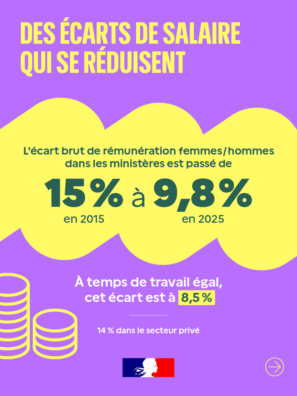 Des écarts de salaire qui se réduisent 