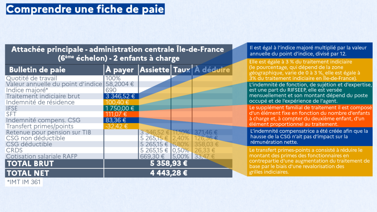 Comprendre ma fiche de paie | Le portail de la fonction publique