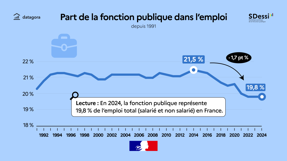 Part de la fonction publique dans l’emploi depuis 1991
