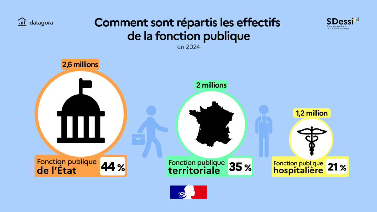 Comment sont répartis les effectifs de la fonction publique en 2024 