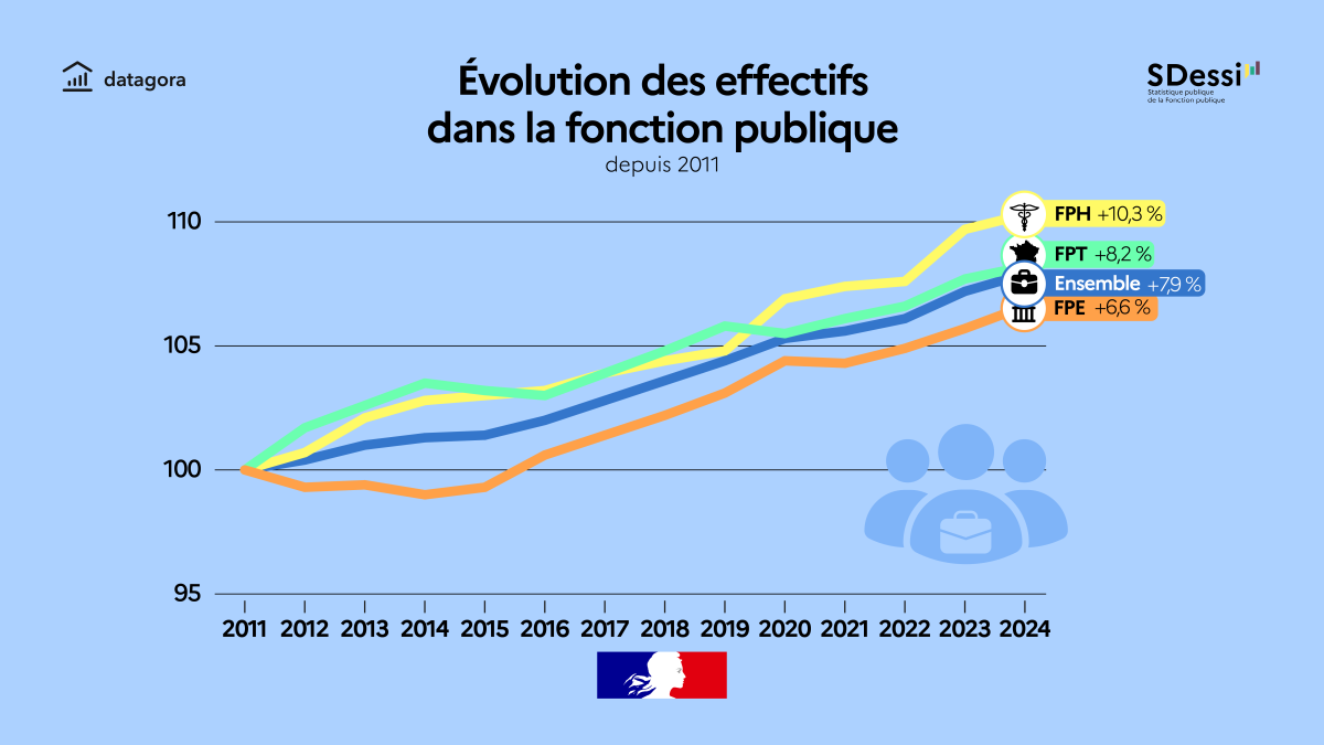 Évolution des effectifs dans la fonction publique depuis 2011 