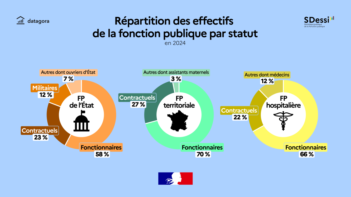 Répartition des effectifs de la fonction publique par statut en 2024 