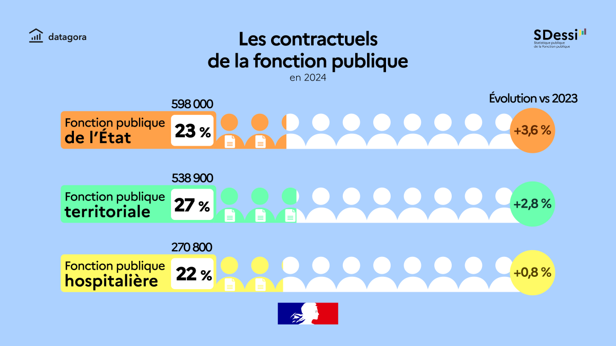 Les contractuels de la fonction publique en 2024 