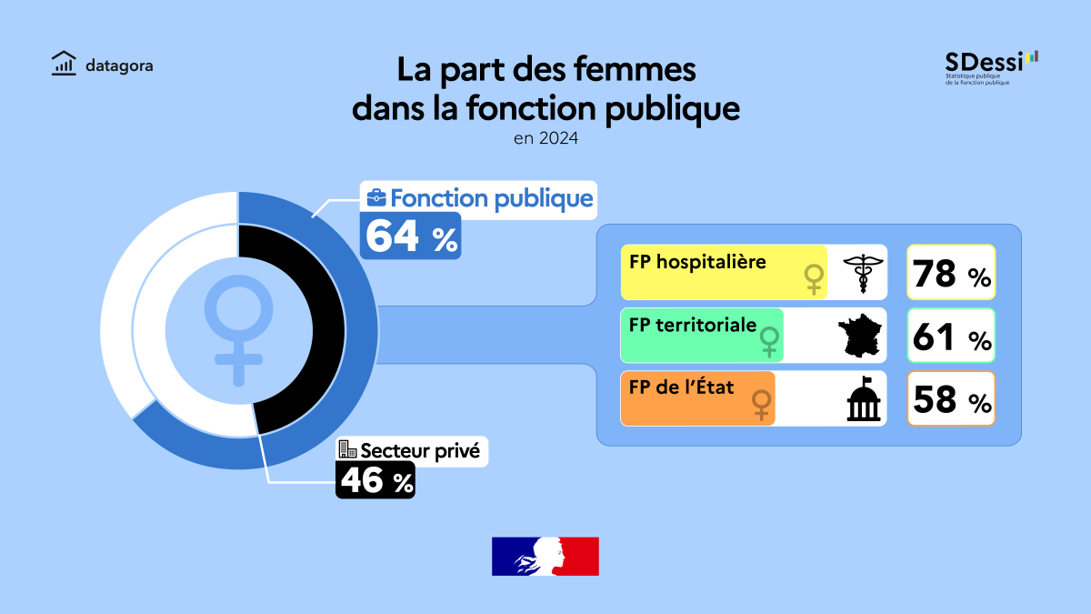 La part des femmes dans la fonction publique en 2024