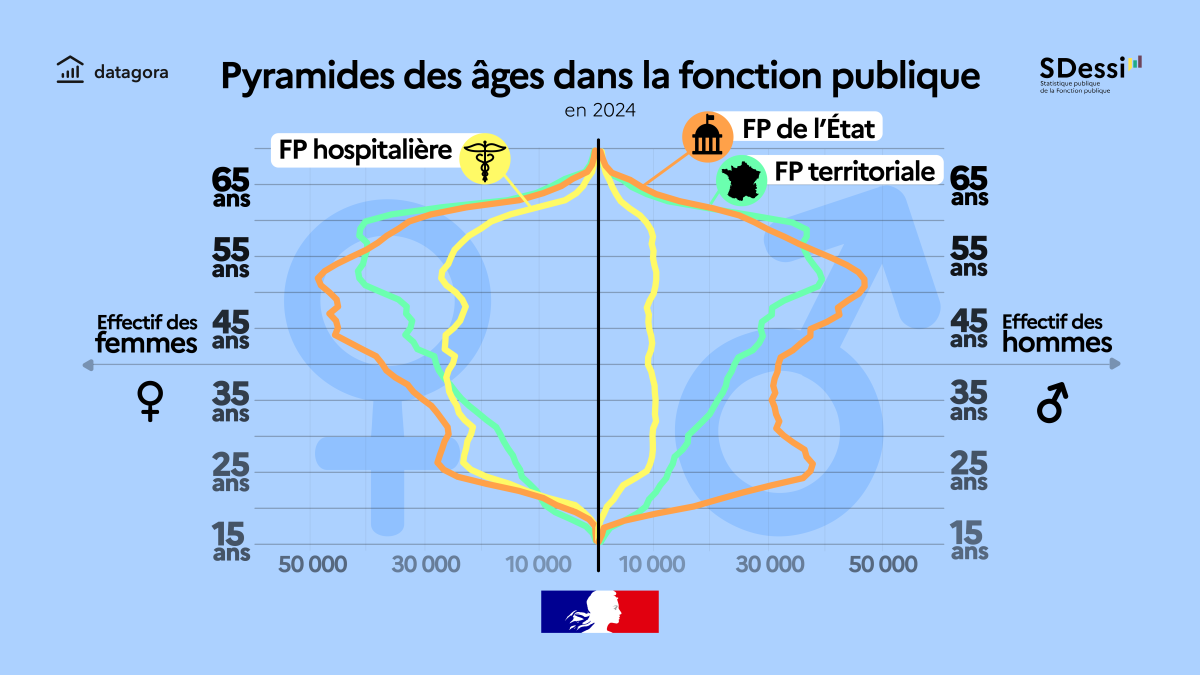 Pyramides des âges dans la fonction publique en 2024 