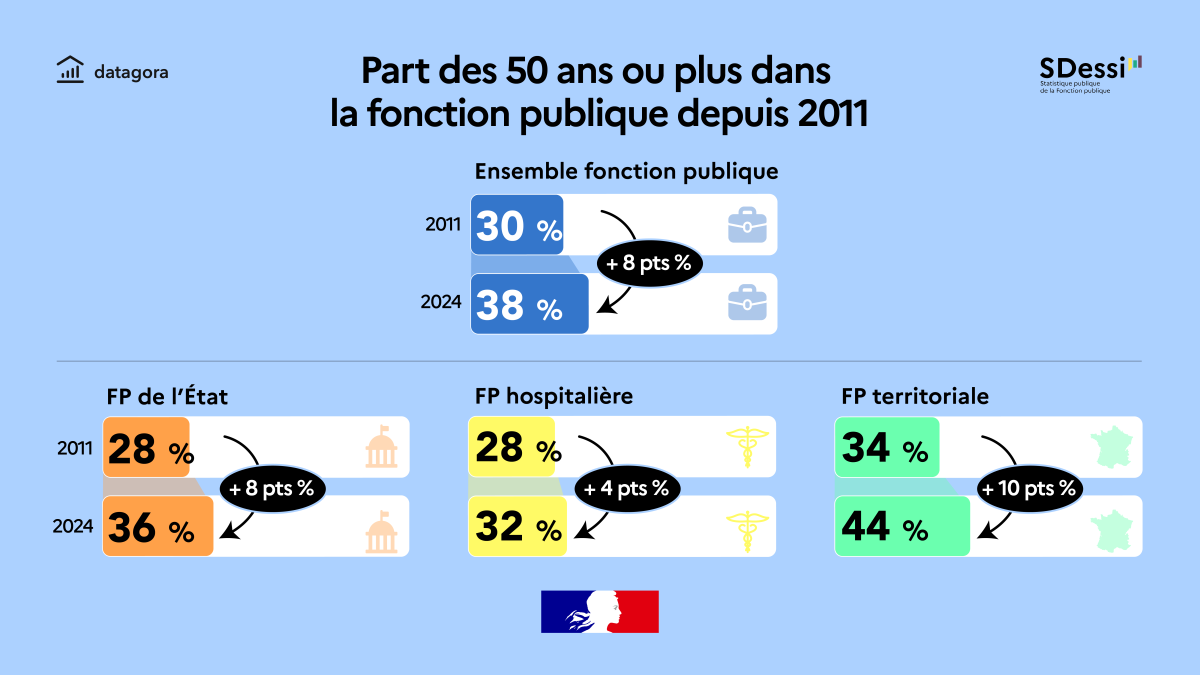 Part des 50 ans ou plus dans la fonction publique depuis 2011 