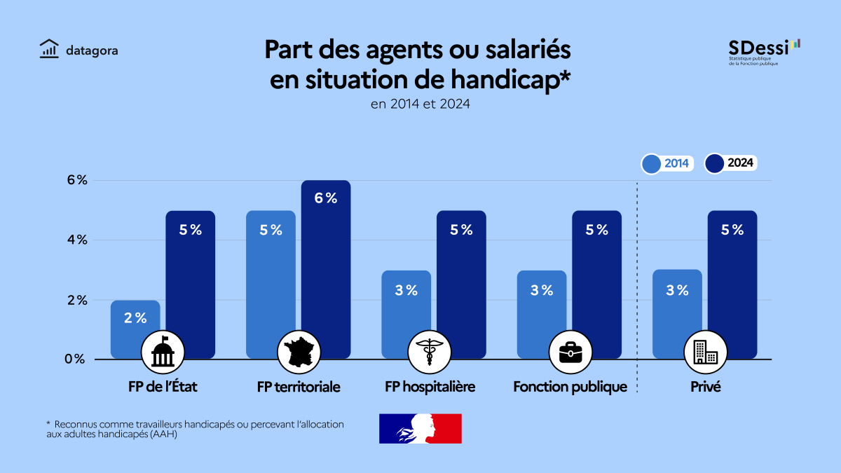 Part des agents ou salariés en situation de handicap en 2014 et 2024 