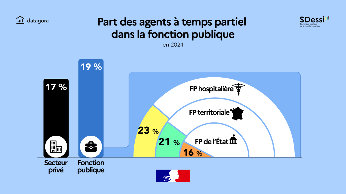 Part des agents à temps partiel dans la fonction publique en 2024 