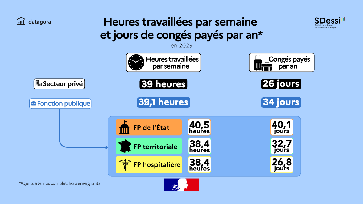 Heures travaillées par semaine et jours de congés payés par an en 2025 