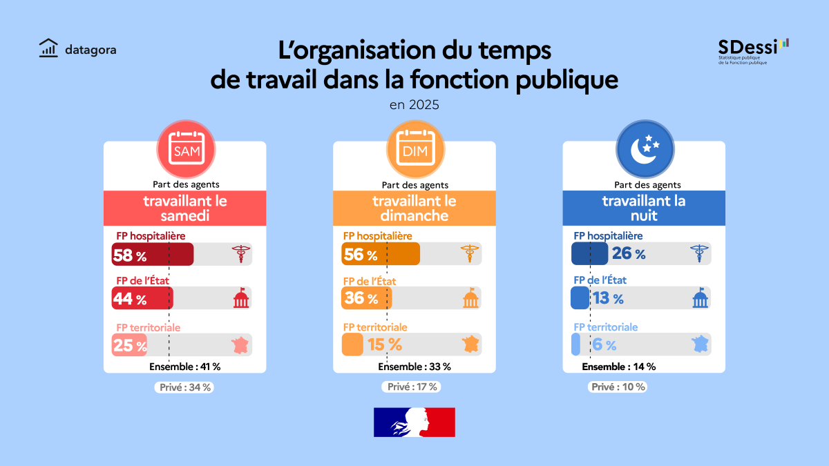 L'organisation du temps de travail dans la fonction publique en 2025 