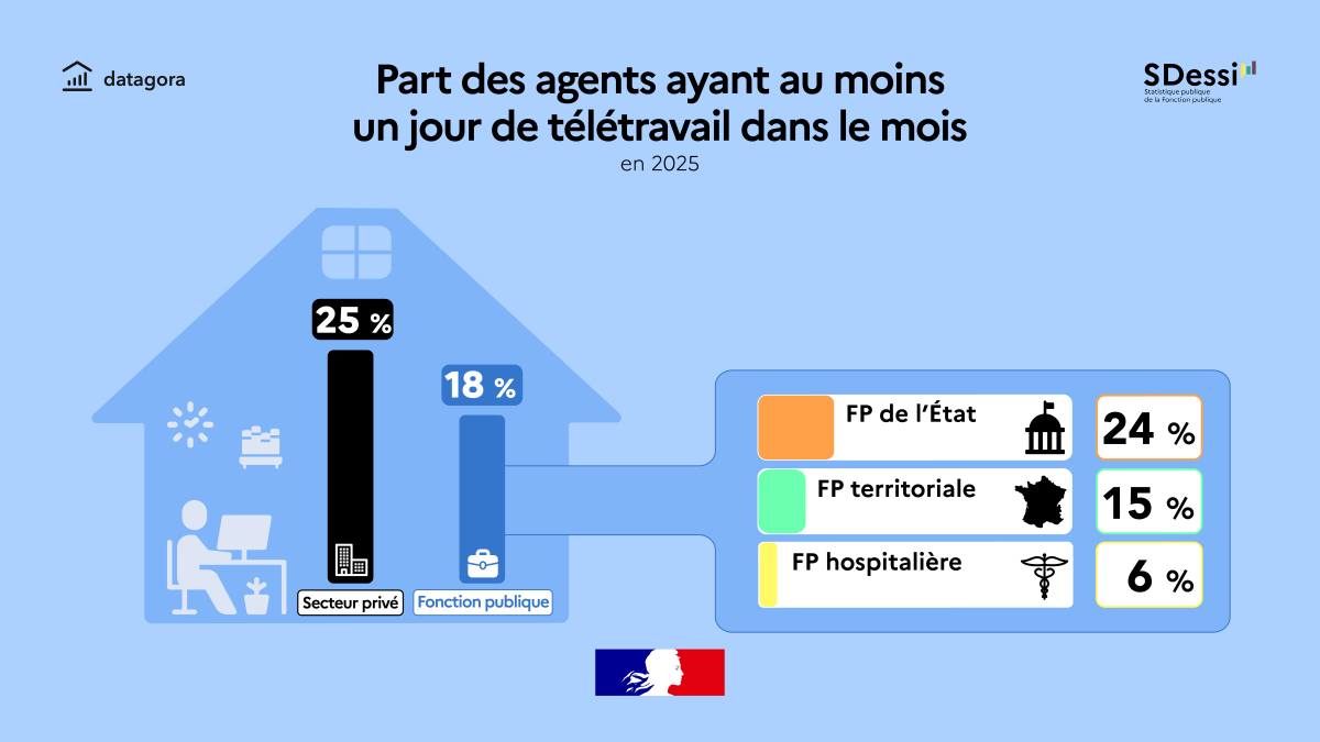 Part des agents ayant au moins un jour de télétravail dans le mois en 2025 