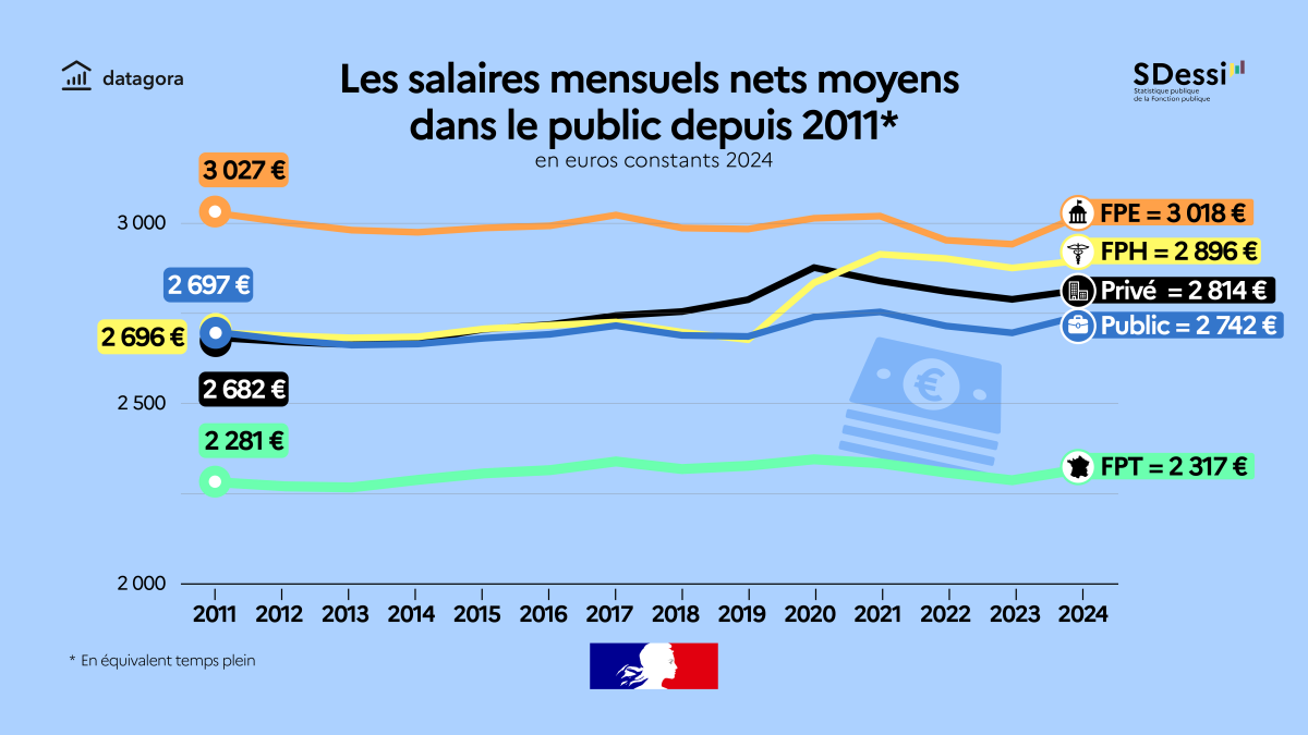 Les salaires mensuels nets moyens dans le public depuis 2011 en euros constants 2024 