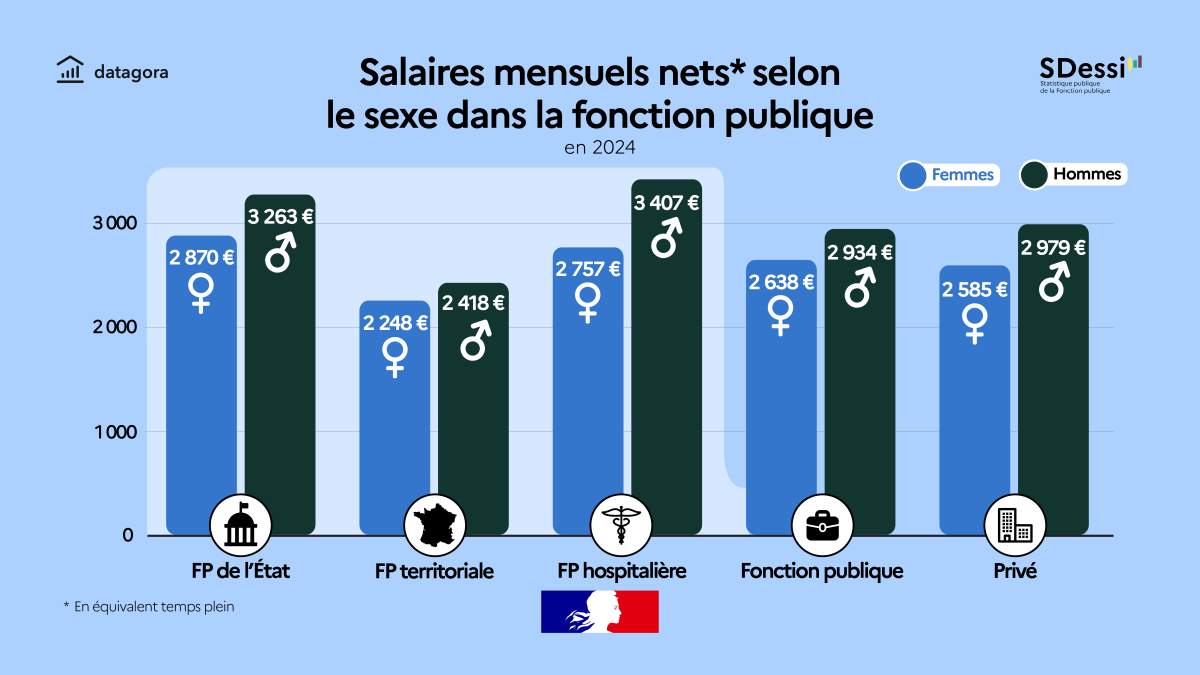 Salaires mensuels nets selon le sexe dans la fonction publique en 2024 