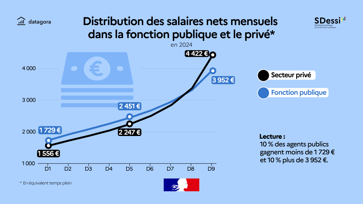 Distribution des salaires nets mensuels dans la fonction publique et le privé en 2024 