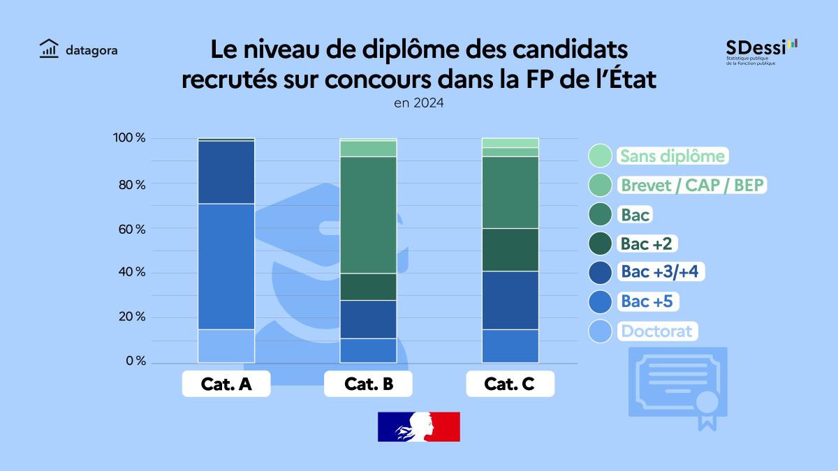 Le niveau de diplôme des candidats recrutés sur concours dans la FP de l'État en 2024 