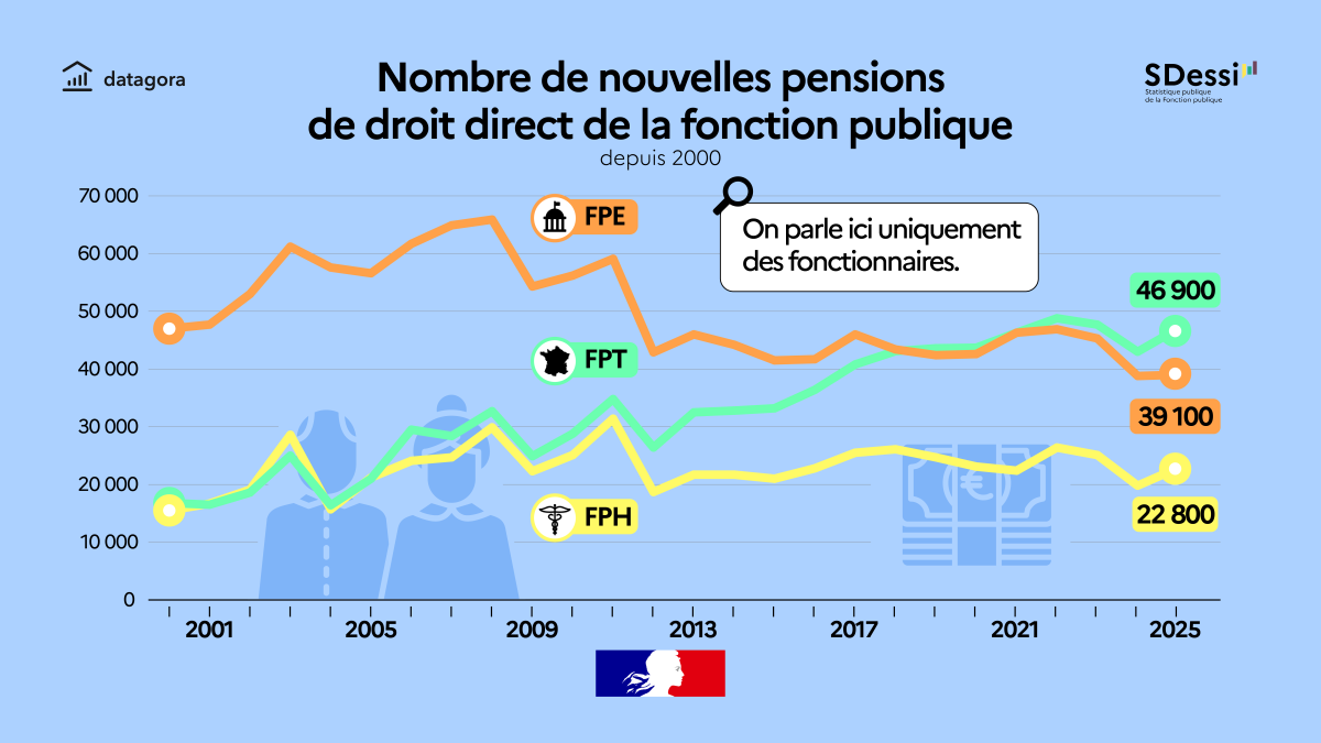 Nombre de nouvelles pensions de droit direct de la fonction publique depuis 2000 
