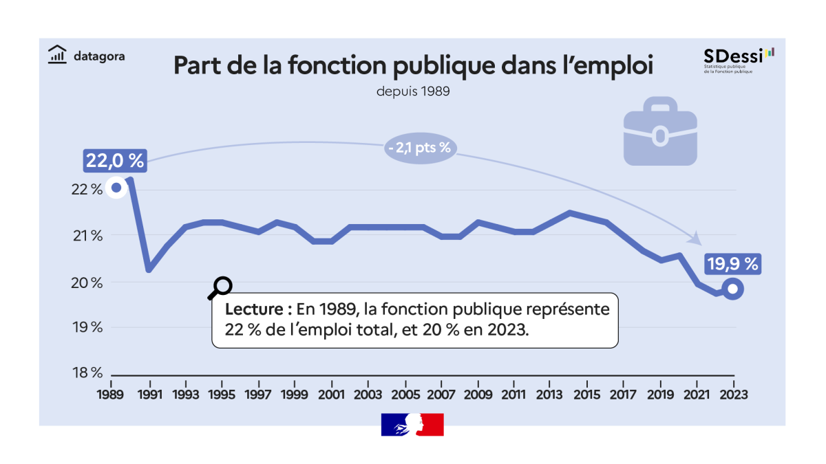 Part de la fonction publique dans l'emploi depuis 1989