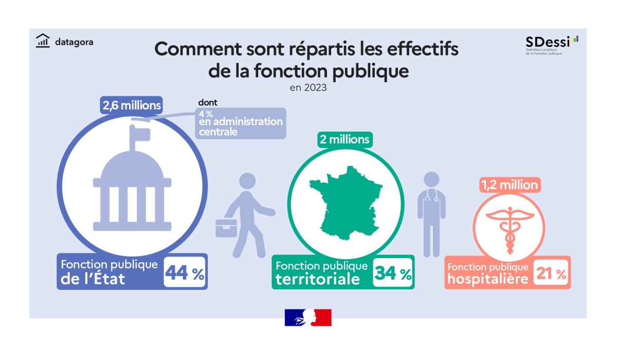 Comment sont répartis les effectifs de la fonction publique en 2023