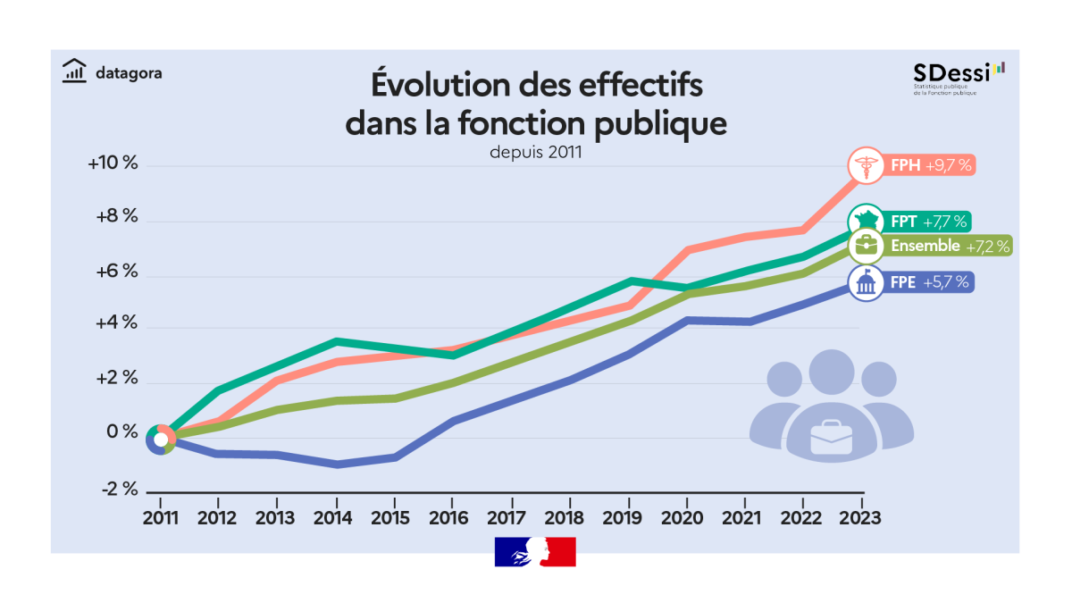 Évolution des effectifs dans la fonction publique depuis 2011