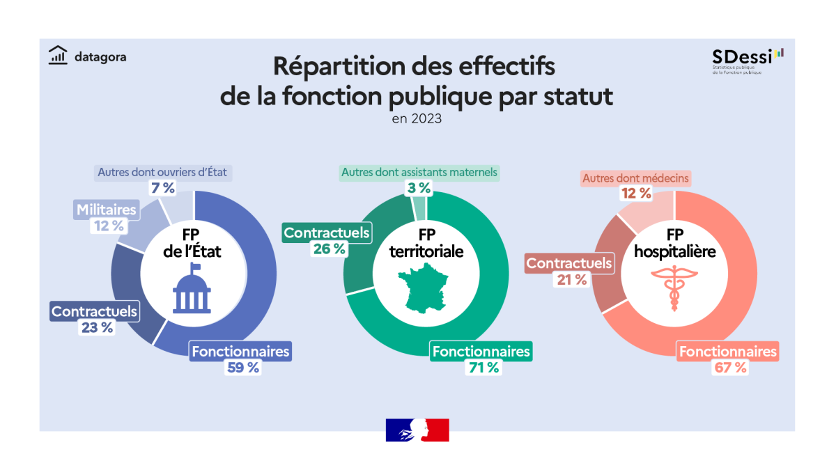 Répartition des effectifs de la fonction publique par statut en 2023