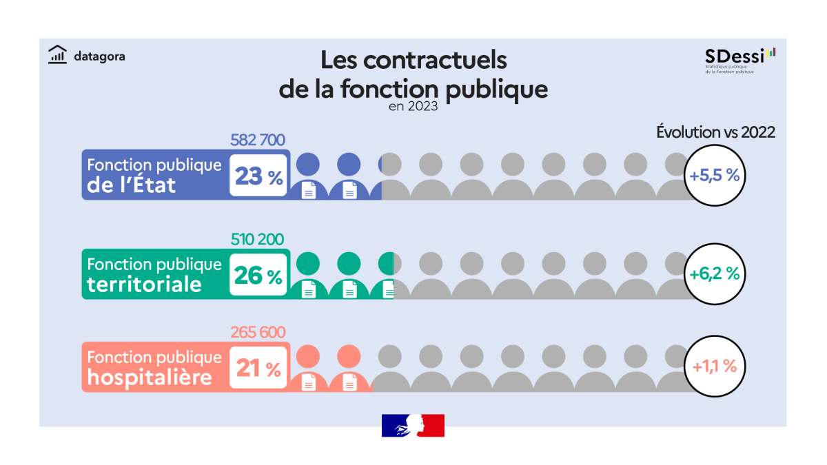 Les contractuels de la fonction publique en 2023