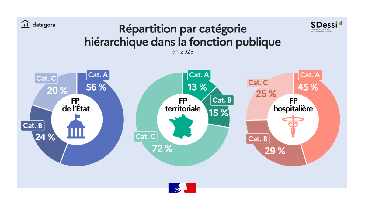 Répartition par catégorie hiérarchique dans la fonction publique en 2023