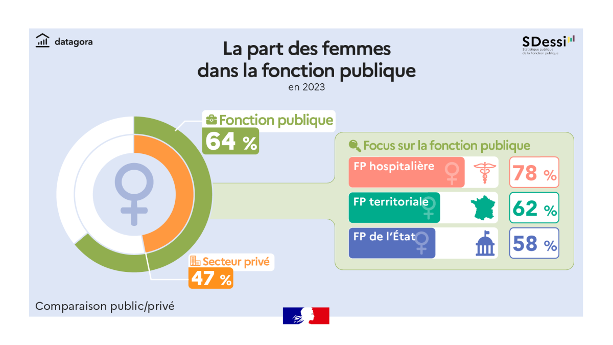 La part des femmes dans la fonction publique en 2023 
