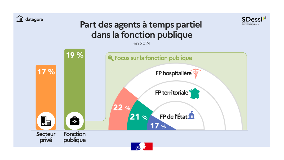 Part des agents à temps partiel dans la fonction publique en 2024