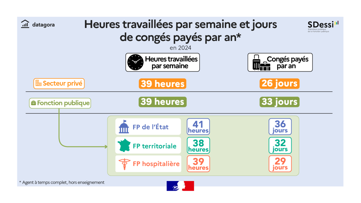 Heures travaillées par semaine et jours de congés payés par an en 2024