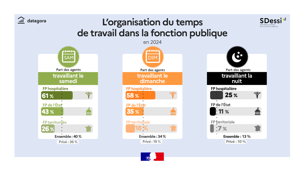 L'organisation du temps de travail dans la fonction publique en 2024