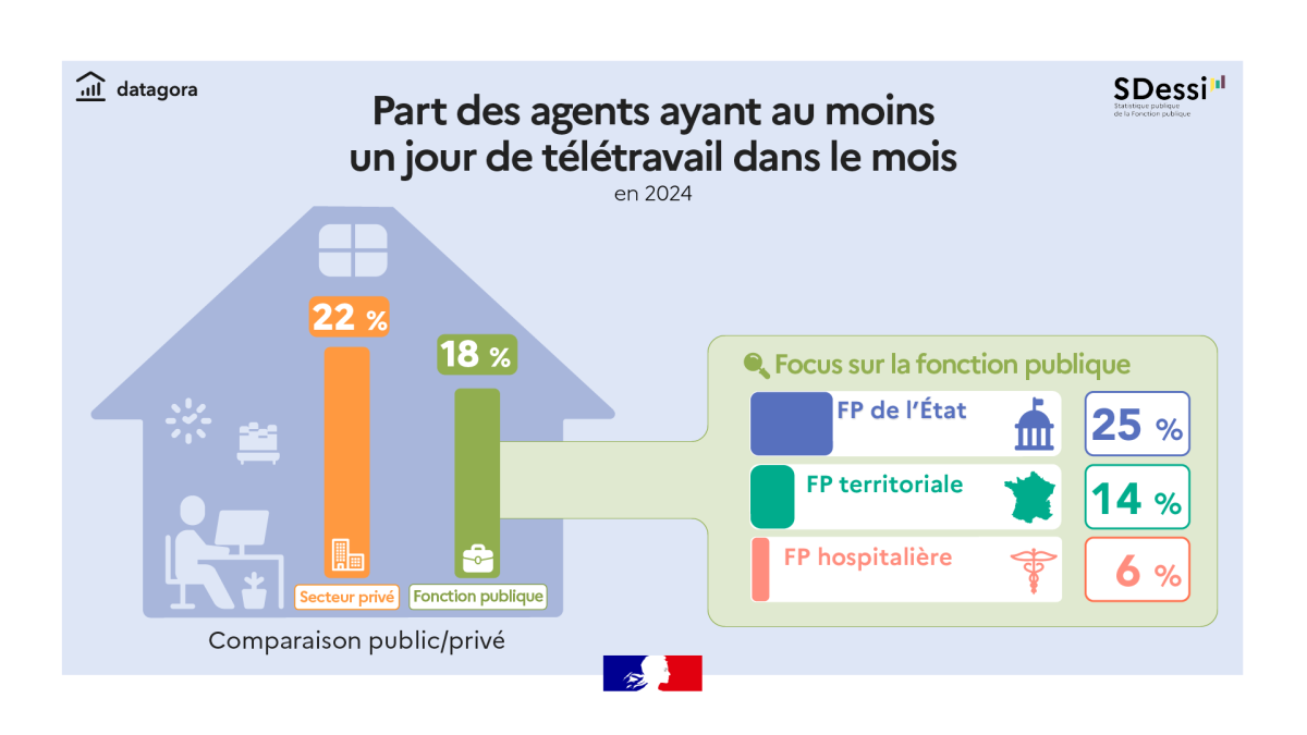 Part des agents ayant au moins un jour de télétravail dans le mois en 2024