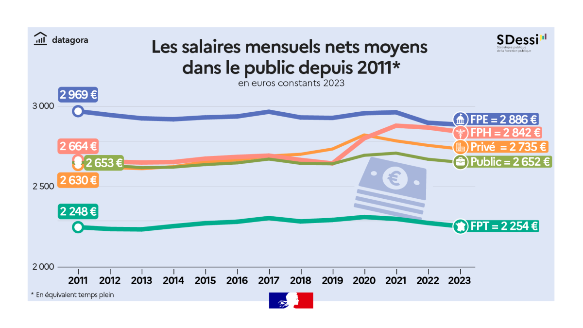 Les salaires mensuels nets moyens dans le public depuis 2011 en euros constants 2023