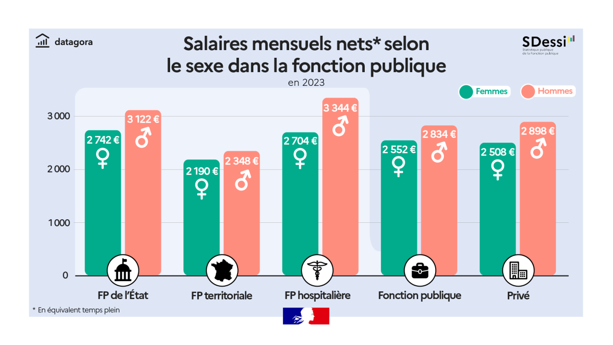 Salaires mensuels nets selon le sexe dans la fonction publique en 2023