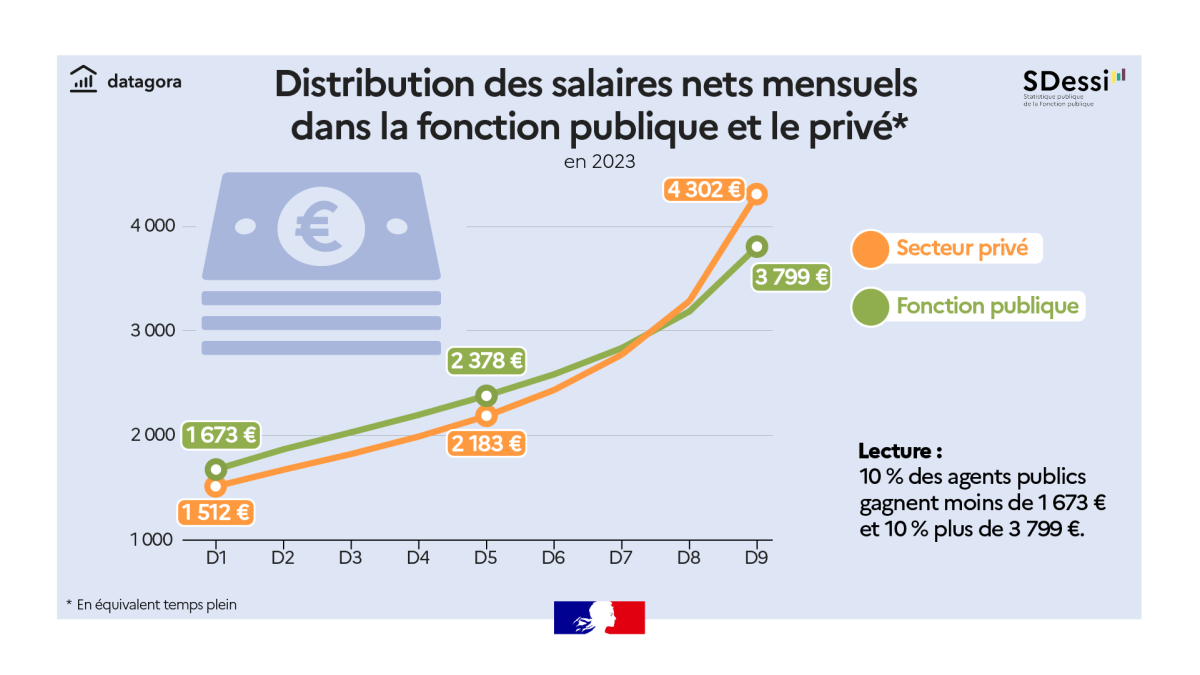 Distribution des salaires nets mensuels dans la fonction publique et le privé en 2023