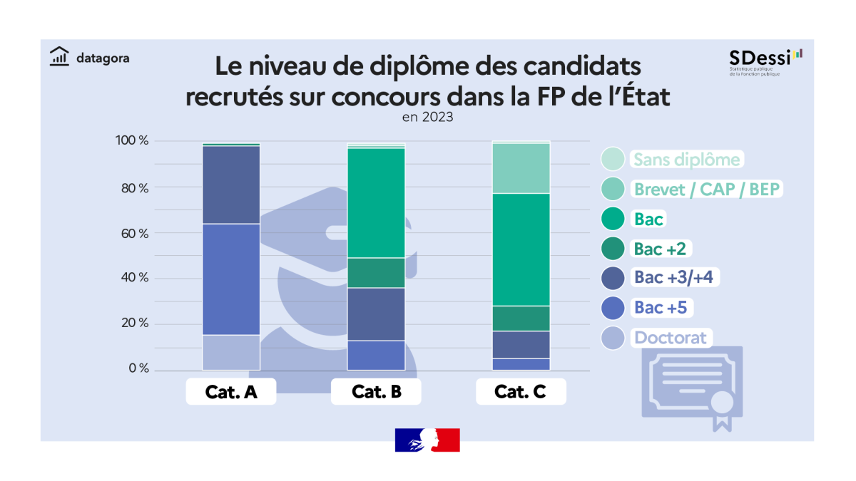 Le niveau de diplôme des candidats recrutés sur concours dans la FP de l'État en 2023