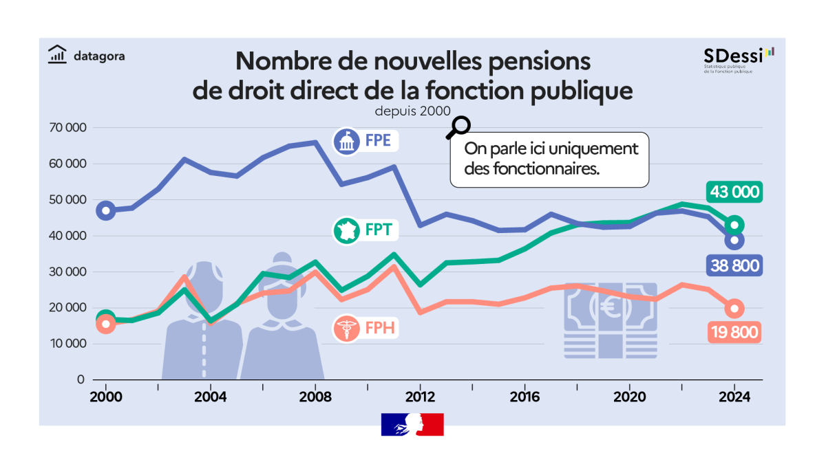 Nombre de nouvelles pensions de droit direct de la fonction publique depuis 2000