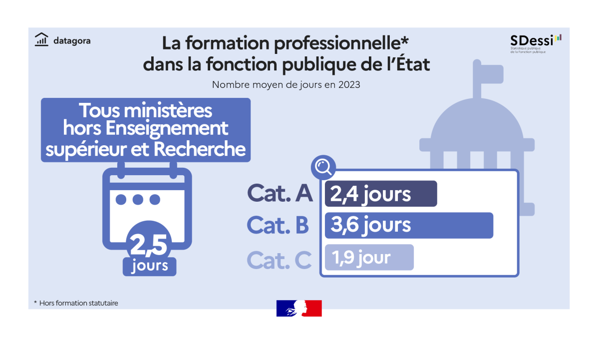 La formation professionnelle dans la fonction publique de l'État en 2023