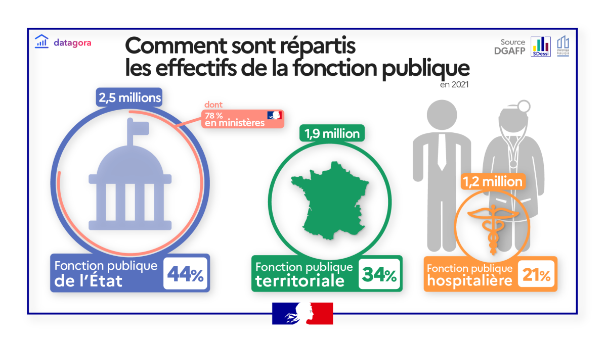 Répartition de l’emploi public par versant en 2021