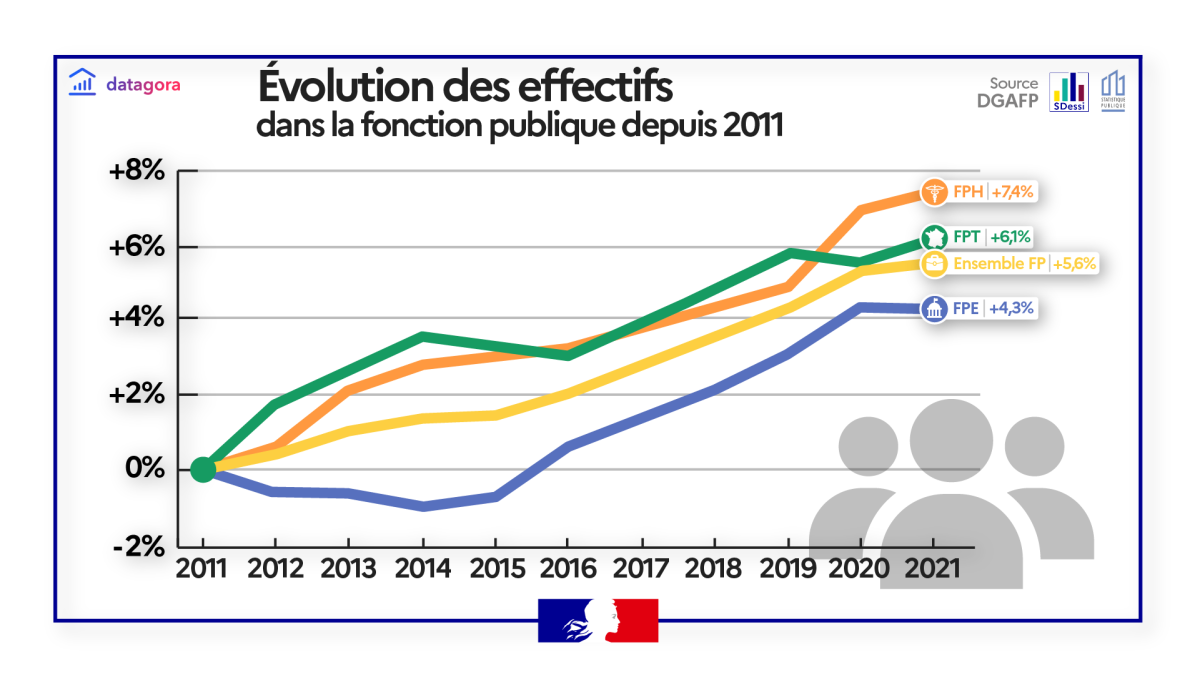 Évolution de l’emploi public depuis 2011