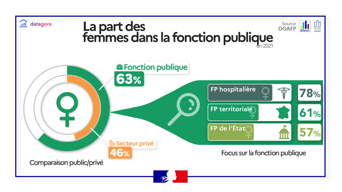 Part des femmes dans la fonction publique en 2021 